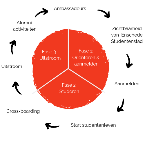 Weergave van Student Journey - Enschede Promotie