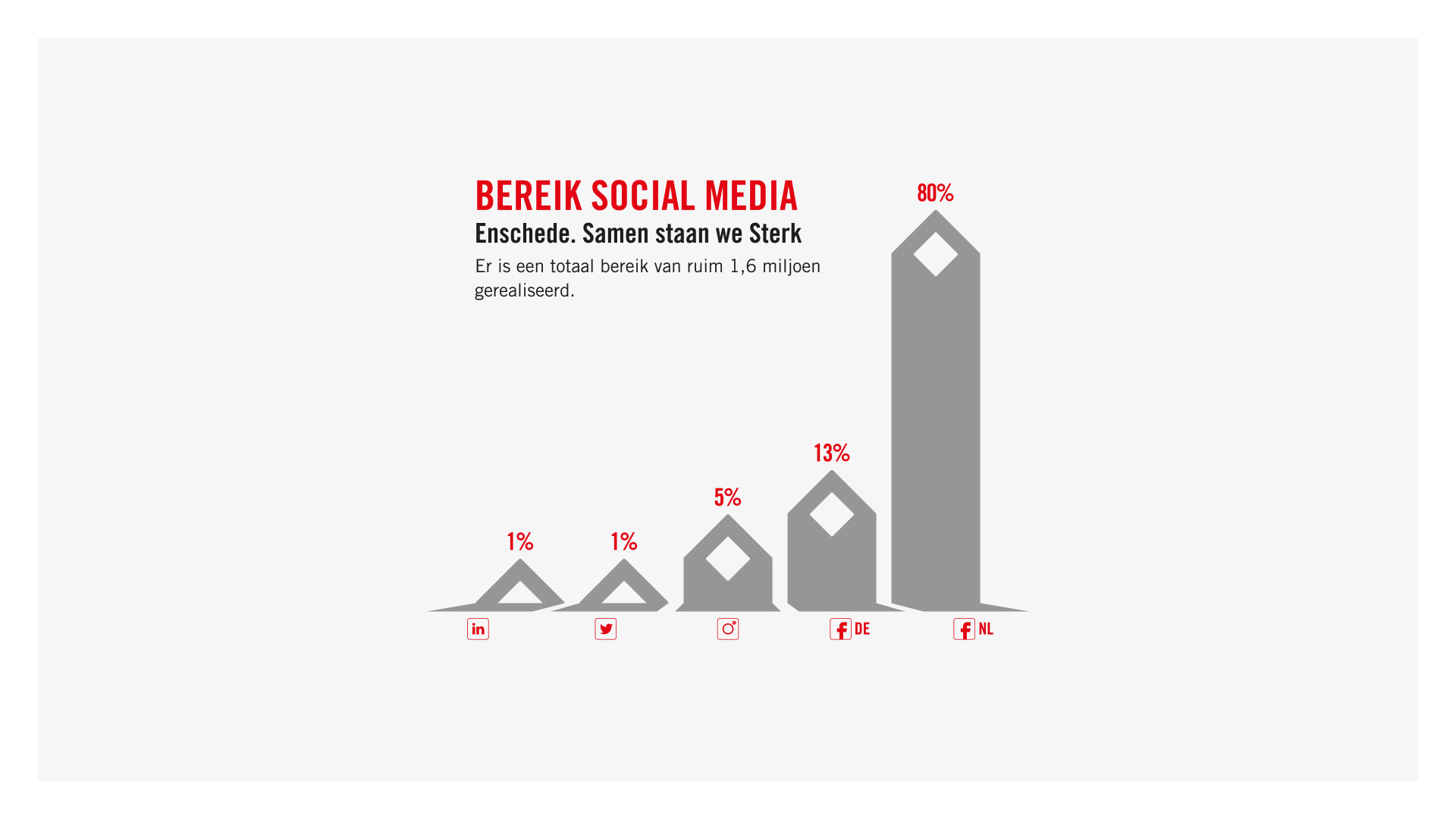 Enschede Samen Sterk - Social Media: 1,6 miljoen