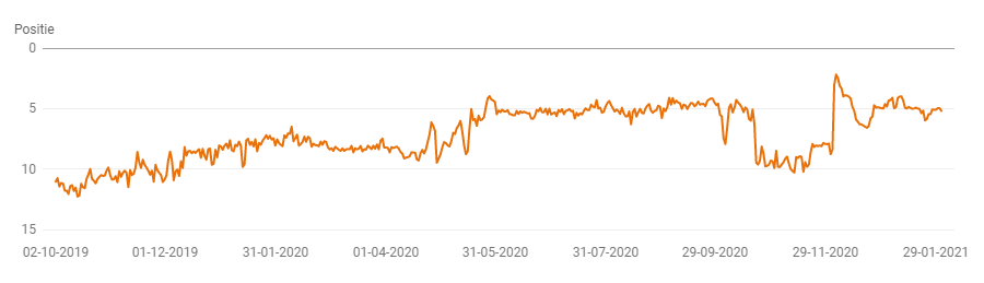 Winkelen Nederland - SEO