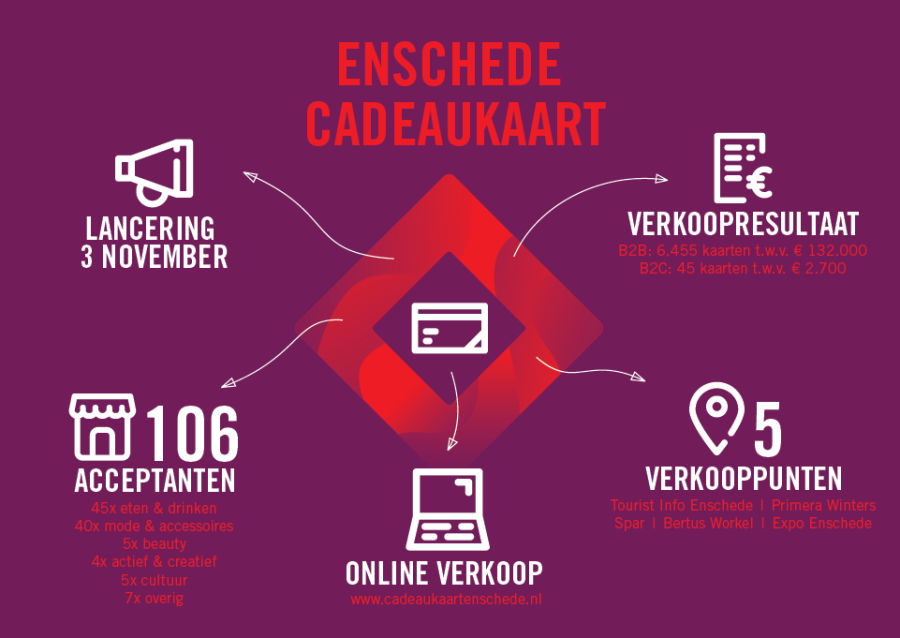 Infographic cadeaukaart Enschede