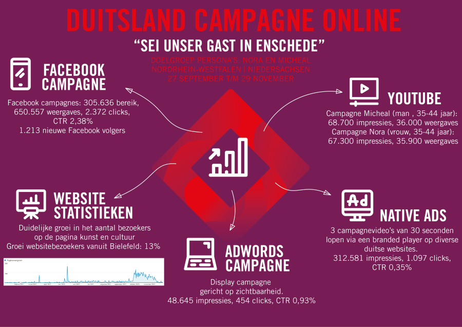 Infographic Duitslandcampagne najaar 2021 - online cijfers