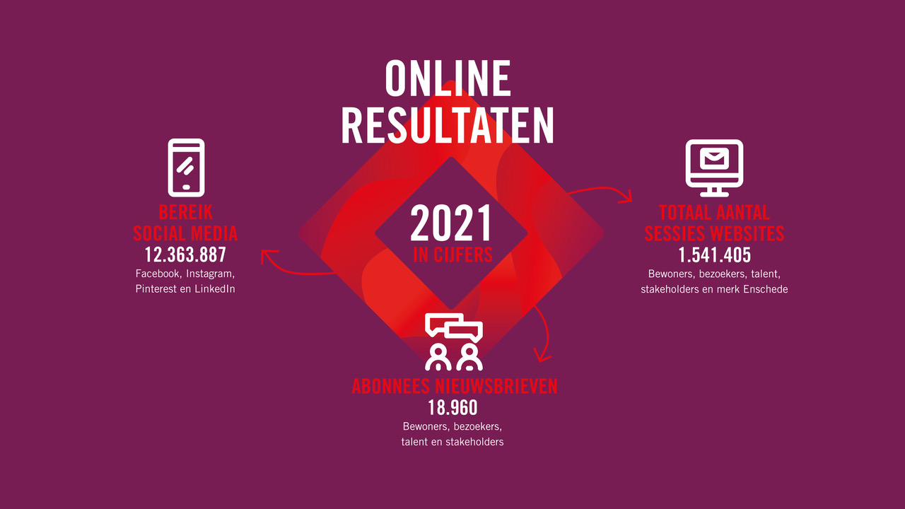 Jaaroverzicht Enschede Promotie online resultaten 2021