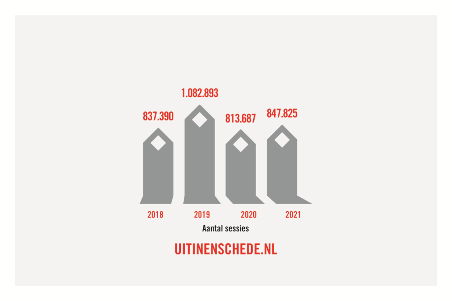 Groei in aantal sessies op uitinenschede.nl