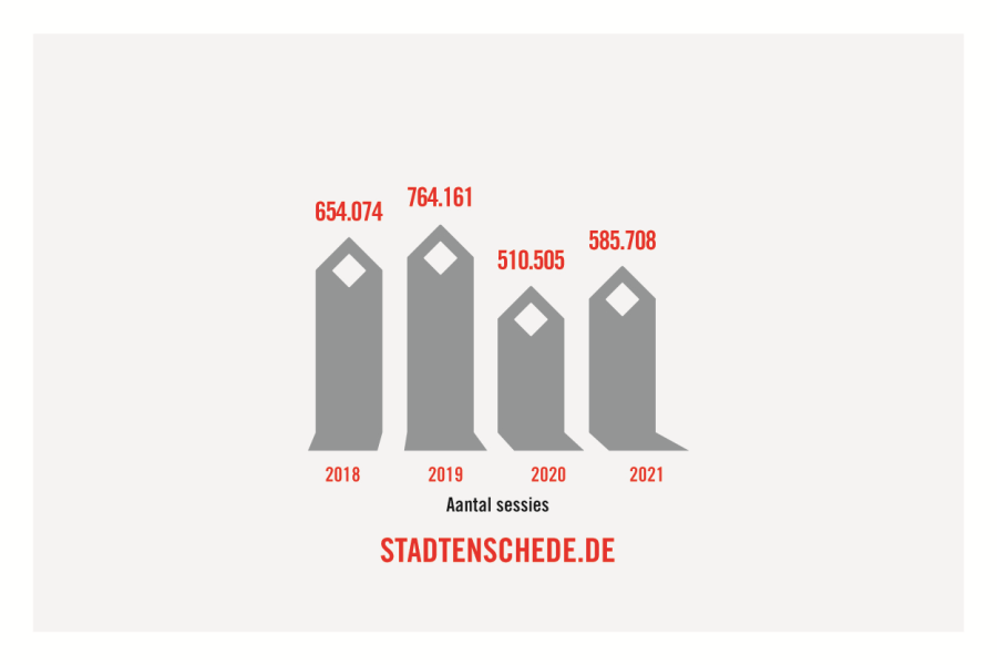 Groei in aantal sessies op stadtenschede.nl tot en met 2021