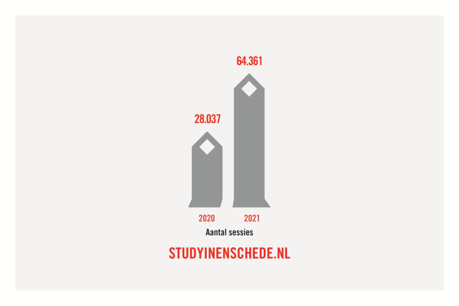 Groei in aantal sessies op studyinenschede.nl tot en met 2021