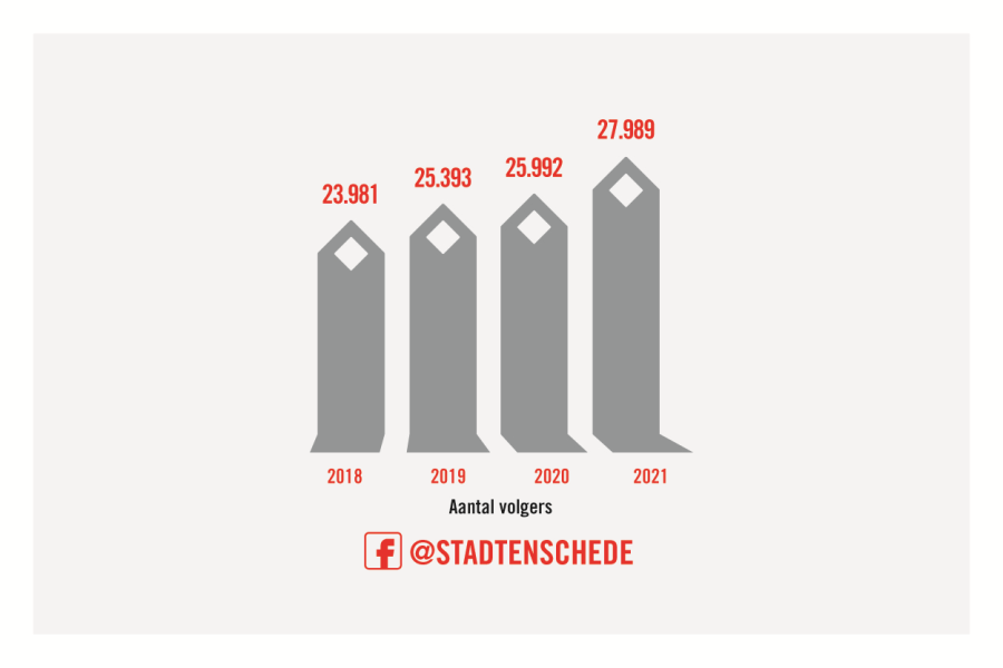 Groei in Facebook pagina volgers Stadt Enschede t/m 2021
