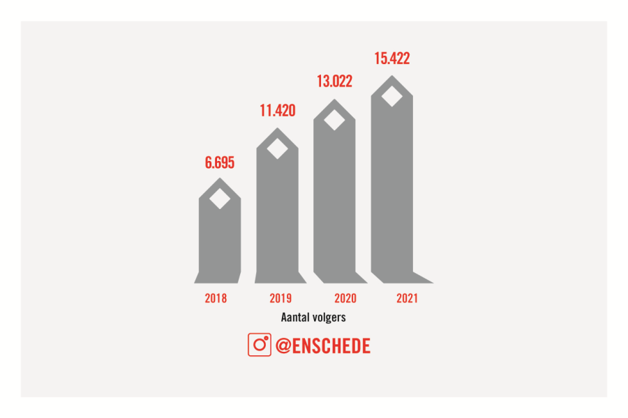 Groei volgers Instagram Enschede tot en met 2021