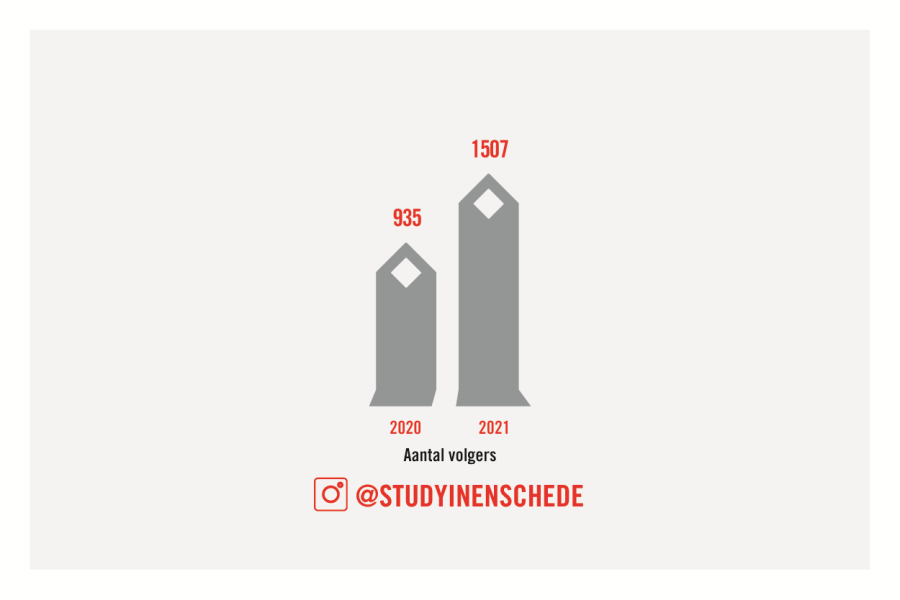 Groei in volgers Instagram Study in Enschede tot en met 2021