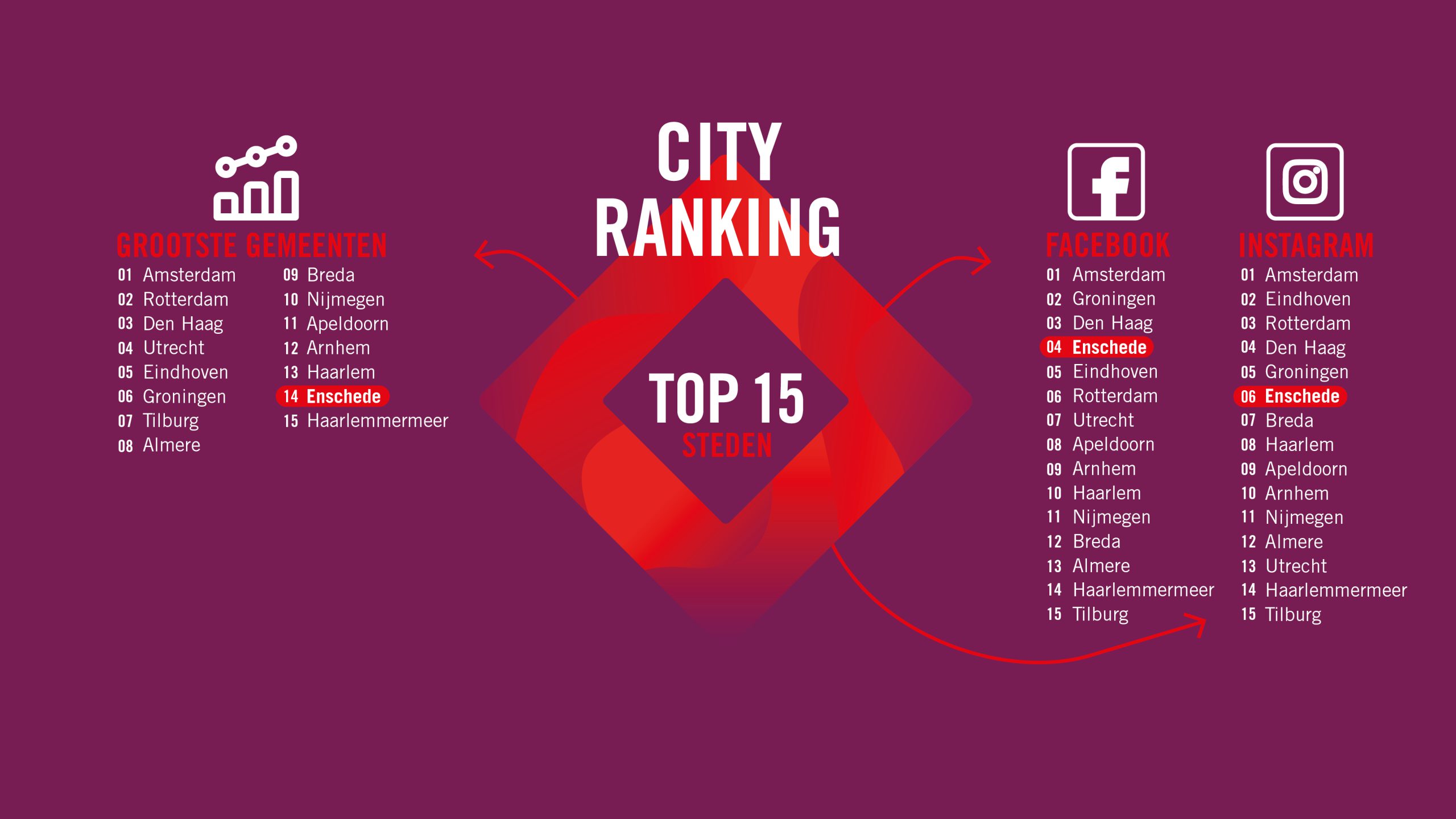 City Ranking