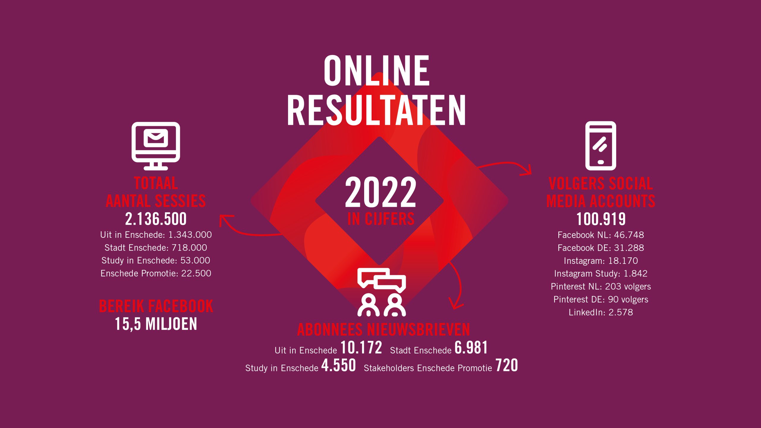 Online resultaten